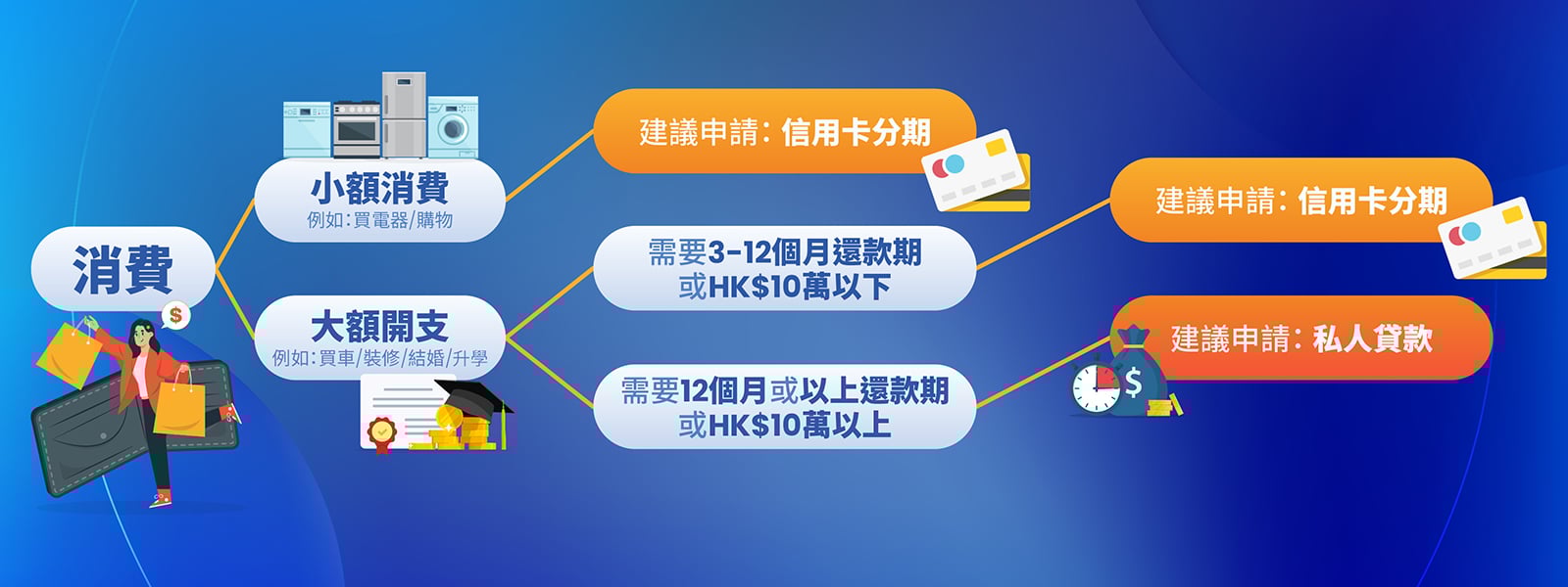 貸款用途