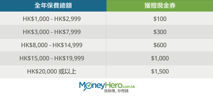 申請醫療保-可獲高達1500惠康Starbucks現金券_chart_blog