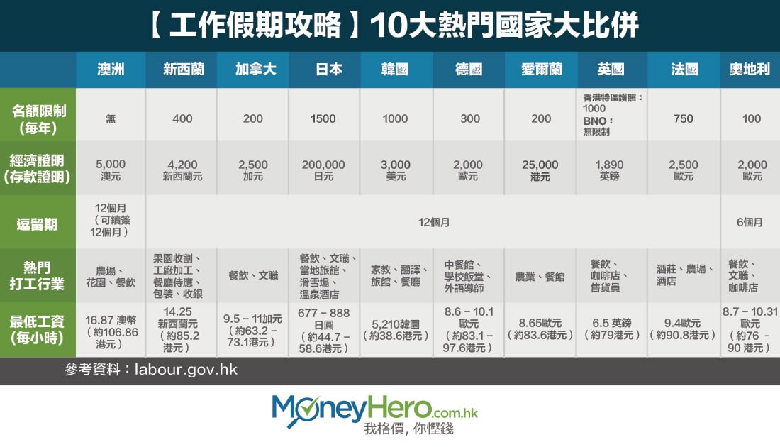 【 工作假期 攻略】10大熱門國家大比併