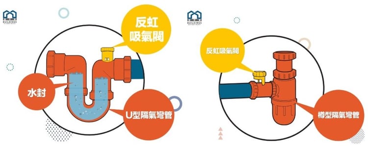 隔氣種類：U型及樽形隔氣