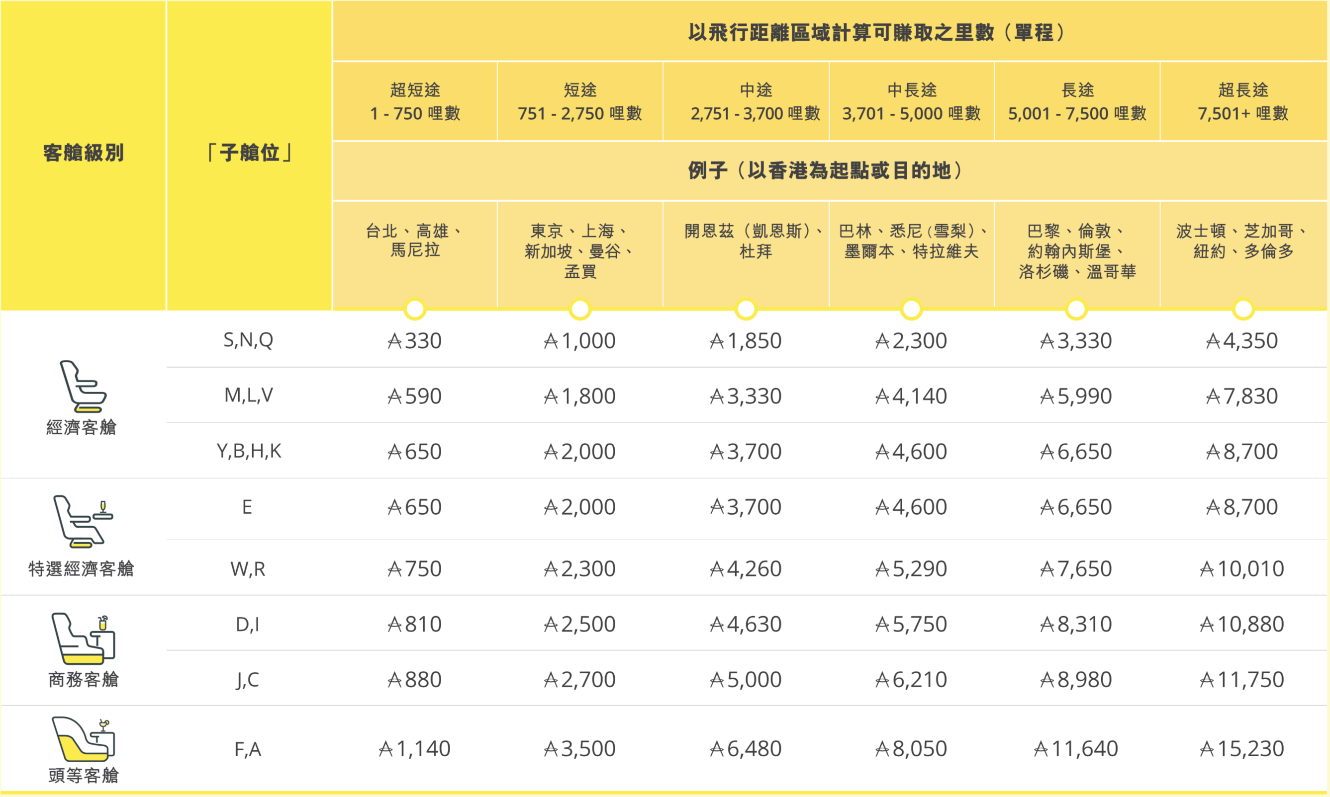 Asia Miles 新制賺取飛行里數換算表（按圖放大）