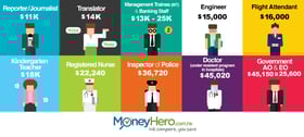 Salary of 10 Graduate Jobs in HK(Summer, 2015)